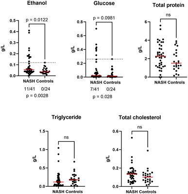 Increased fecal ethanol and enriched ethanol-producing gut bacteria Limosilactobacillus fermentum, Enterocloster bolteae, Mediterraneibacter gnavus and Streptococcus mutans in nonalcoholic steatohepatitis